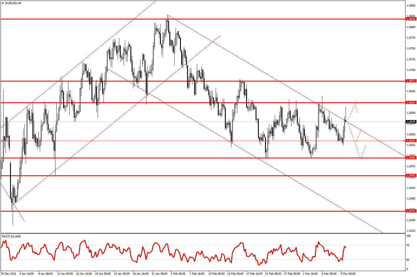 График EURUSD H4 новостной фон для доллара США